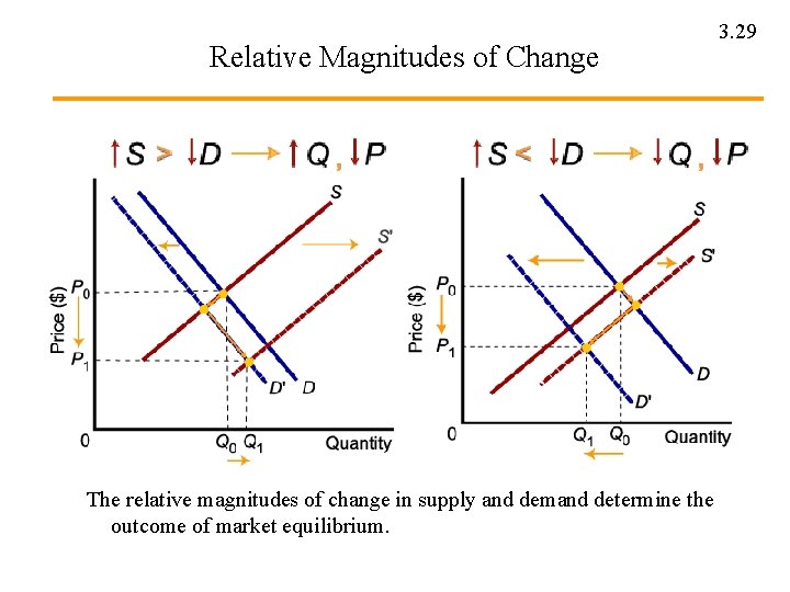 Relative Magnitudes of Change The relative magnitudes of change in supply and demand determine