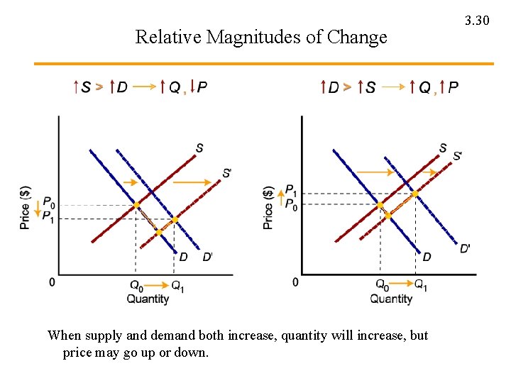 Relative Magnitudes of Change When supply and demand both increase, quantity will increase, but