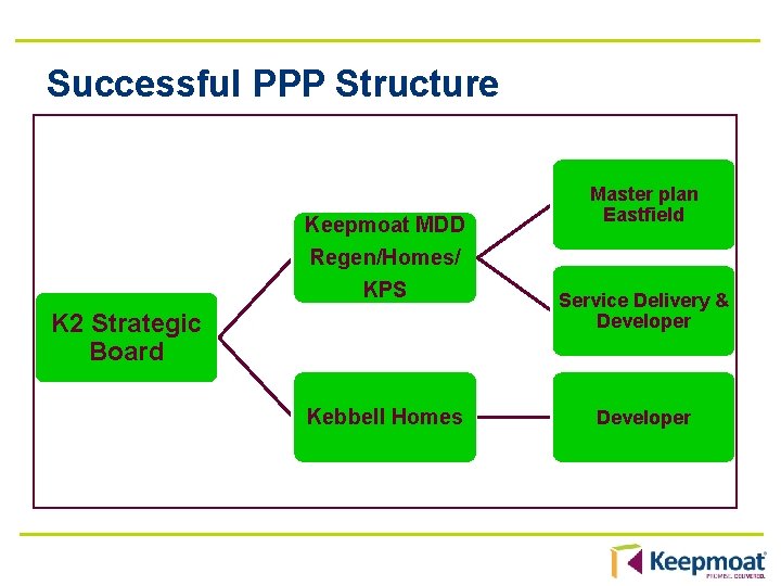 Successful PPP Structure Keepmoat MDD Regen/Homes/ KPS K 2 Strategic Board Kebbell Homes Master