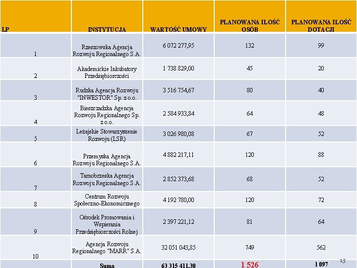 INSTYTUCJA WARTOŚĆ UMOWY PLANOWANA ILOŚĆ OSÓB PLANOWANA ILOŚĆ DOTACJI 6 072 277, 95 132