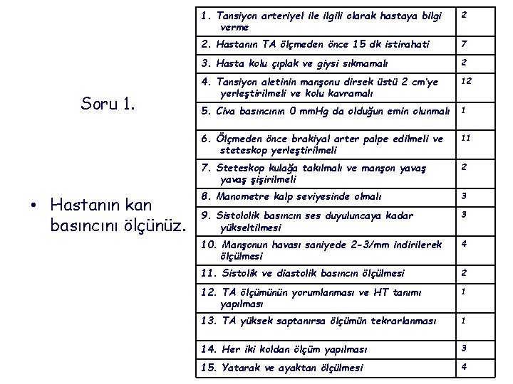 Soru 1. • Hastanın kan basıncını ölçünüz. 1. Tansiyon arteriyel ile ilgili olarak hastaya