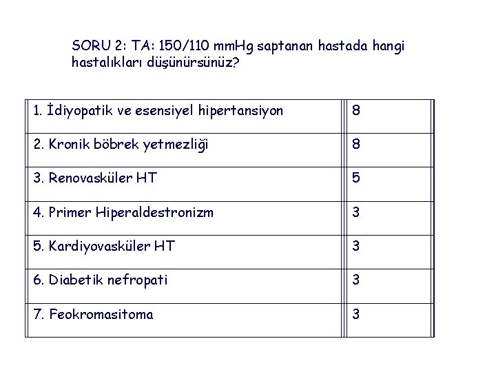SORU 2: TA: 150/110 mm. Hg saptanan hastada hangi hastalıkları düşünürsünüz? 1. İdiyopatik ve