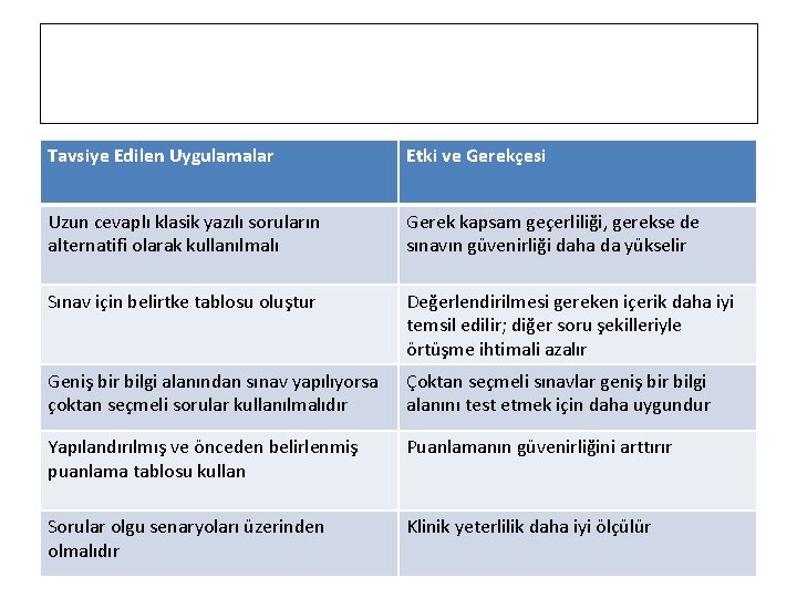 Tavsiye Edilen Uygulamalar Etki ve Gerekçesi Uzun cevaplı klasik yazılı soruların alternatifi olarak kullanılmalı