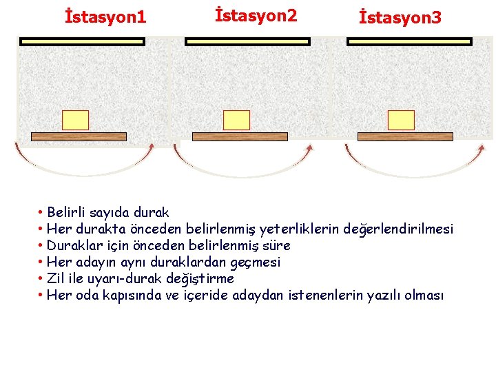 İstasyon 1 İstasyon 2 İstasyon 3 • Belirli sayıda durak • Her durakta önceden