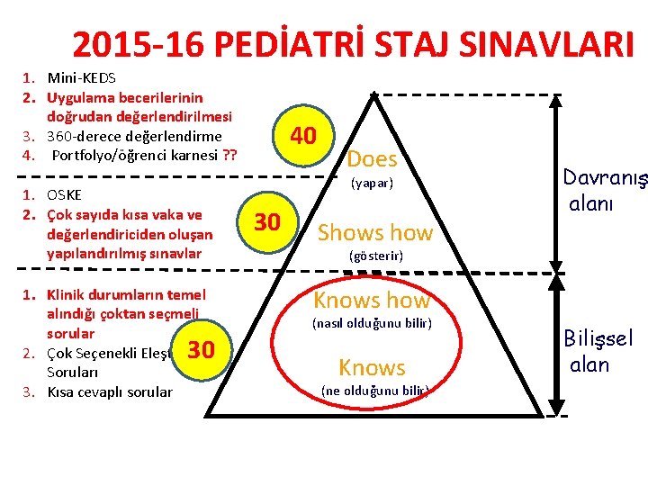 2015 -16 PEDİATRİ STAJ SINAVLARI 1. Mini-KEDS 2. Uygulama becerilerinin doğrudan değerlendirilmesi 3. 360