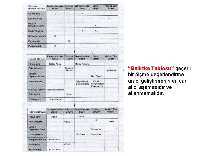 “Belirtke Tablosu” geçerli bir ölçme değerlendirme aracı geliştirmenin en can alıcı aşamasıdır ve atlanmamalıdır.