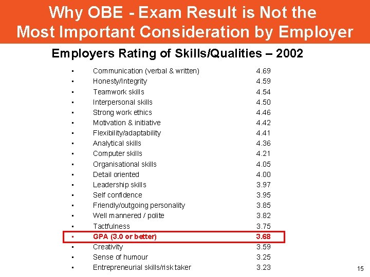 Why OBE - Exam Result is Not the Most Important Consideration by Employers Rating
