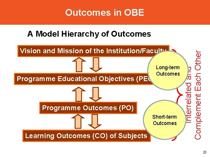 Outcomes in OBE Vision and Mission of the Institution/Faculty Programme Educational Objectives (PEO) Long-term