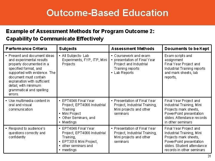 Outcome-Based Education Example of Assessment Methods for Program Outcome 2: Capability to Communicate Effectively