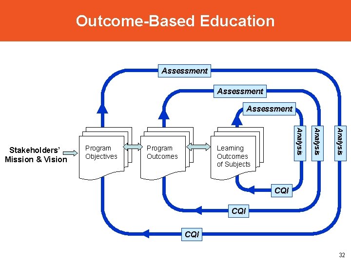 Outcome-Based Education Assessment Learning Outcomes of Subjects An al ysi s Program Outcomes An
