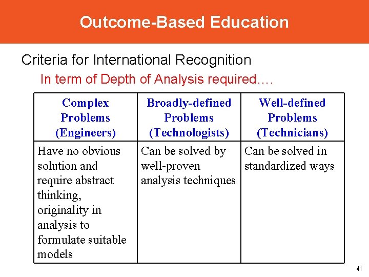 Outcome-Based Education Criteria for International Recognition In term of Depth of Analysis required…. Complex