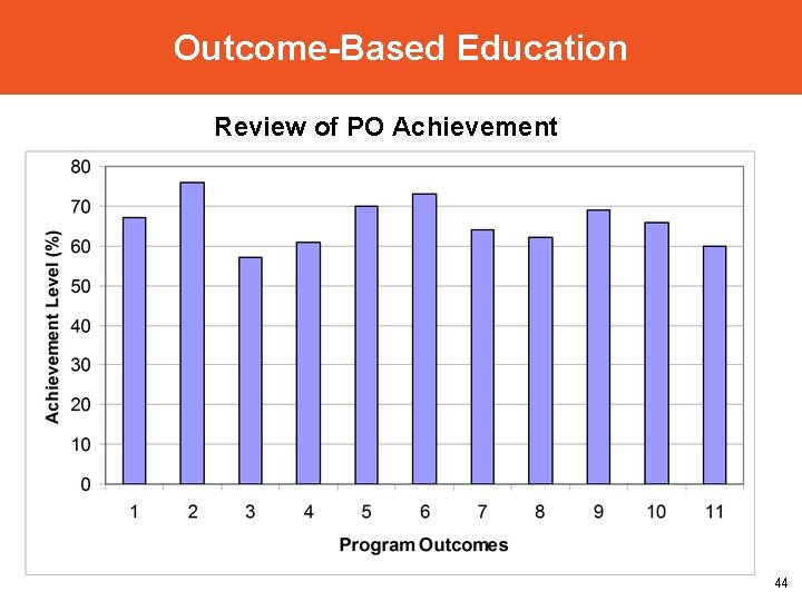 Outcome-Based Education Review of PO Achievement 44 