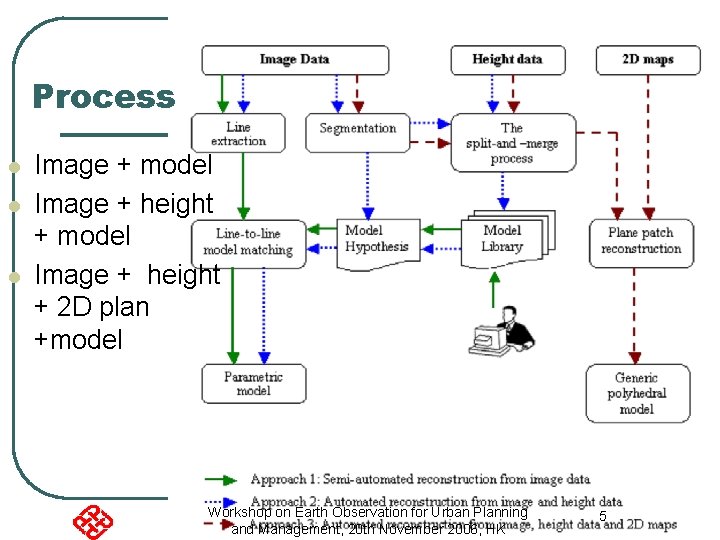 Process l l l Image + model Image + height + 2 D plan