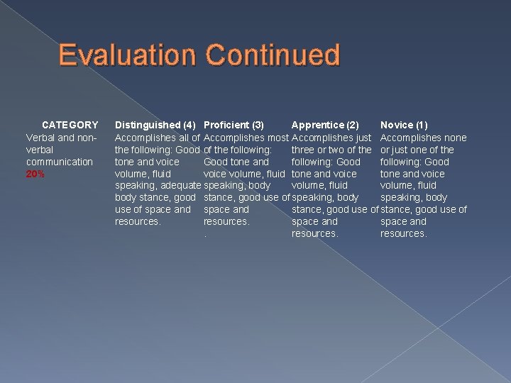 Evaluation Continued CATEGORY Verbal and nonverbal communication 20% Distinguished (4) Proficient (3) Apprentice (2)