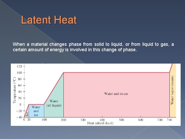 Latent Heat When a material changes phase from solid to liquid, or from liquid
