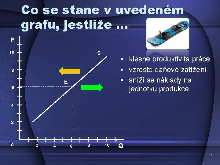 Co se stane v uvedeném grafu, jestliže … P S 10 • klesne produktivita