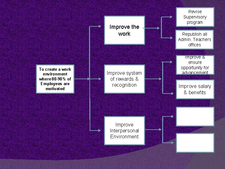 Improve the work To create a work environment where 80 -90% of Employees are