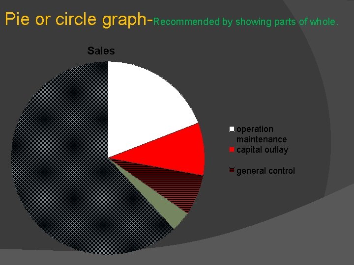 Pie or circle graph-Recommended by showing parts of whole. Sales operation maintenance capital outlay