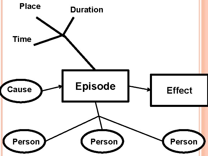Place Duration Time Cause Person Episode Person Effect Person 
