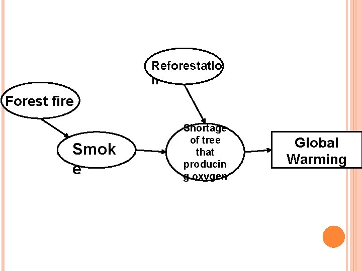 Reforestatio n Forest fire Smok e Shortage of tree that producin g oxygen Global