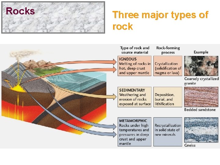 Rocks Three major types of rock 