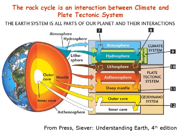 The rock cycle is an interaction between Climate and Plate Tectonic System From Press,