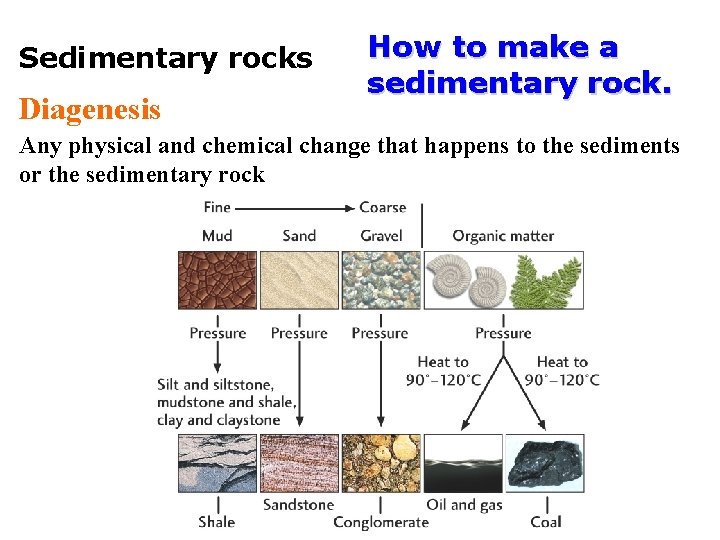Sedimentary rocks Diagenesis How to make a sedimentary rock. Any physical and chemical change