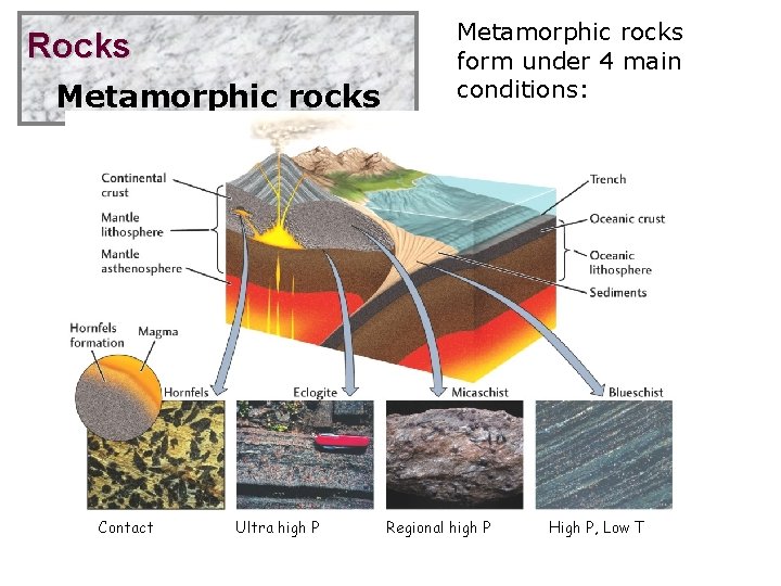 Rocks Metamorphic rocks Contact Ultra high P Metamorphic rocks form under 4 main conditions: