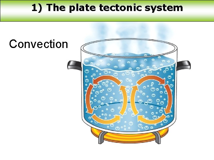 1) The plate tectonic system Convection 