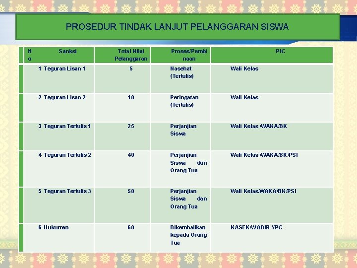 PROSEDUR TINDAK LANJUT PELANGGARAN SISWA N o Sanksi Total Nilai Pelanggaran Proses/Pembi naan PIC