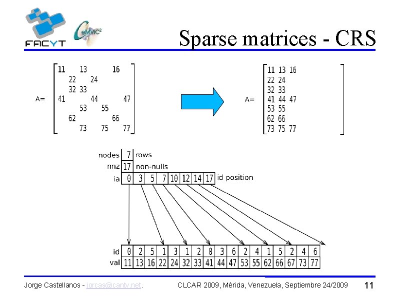 Sparse matrices - CRS Jorge Castellanos - jorcas@cantv. net. CLCAR 2009, Mérida, Venezuela, Septiembre