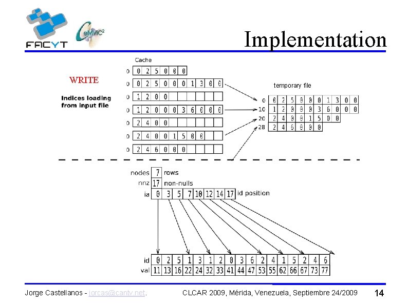 Implementation WRITE Jorge Castellanos - jorcas@cantv. net. temporary file CLCAR 2009, Mérida, Venezuela, Septiembre