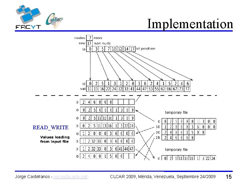 Implementation temporary file READ_WRITE temporary file Jorge Castellanos - jorcas@cantv. net. CLCAR 2009, Mérida,