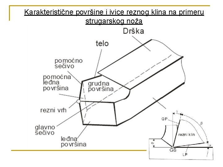 Karakteristične površine i ivice reznog klina na primeru strugarskog noža 