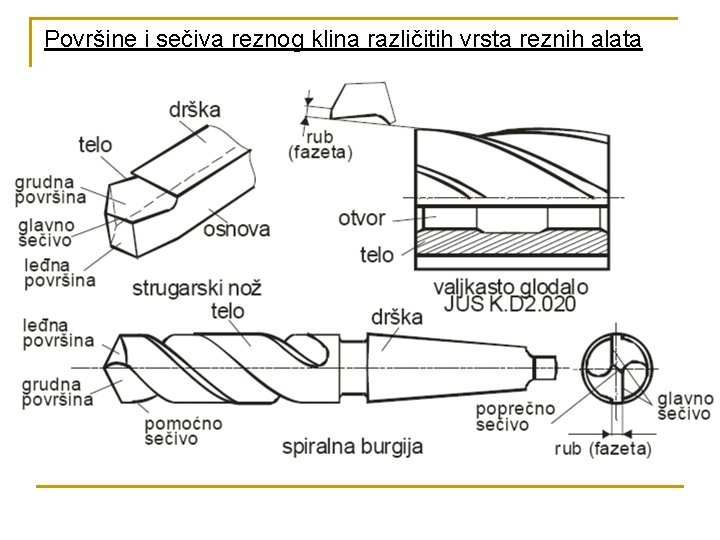Površine i sečiva reznog klina različitih vrsta reznih alata 