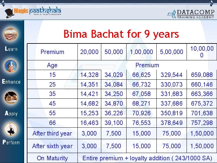 Bima Bachat for 9 years Premium 20, 000 50, 000 Age 1, 000 5,