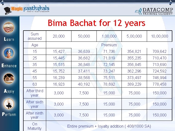 Bima Bachat for 12 years Sum assured 20, 000 50, 000 Age 1, 000