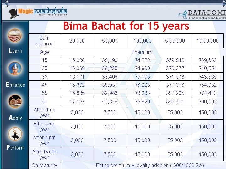 Bima Bachat for 15 years Sum assured 20, 000 50, 000 Age 100, 000