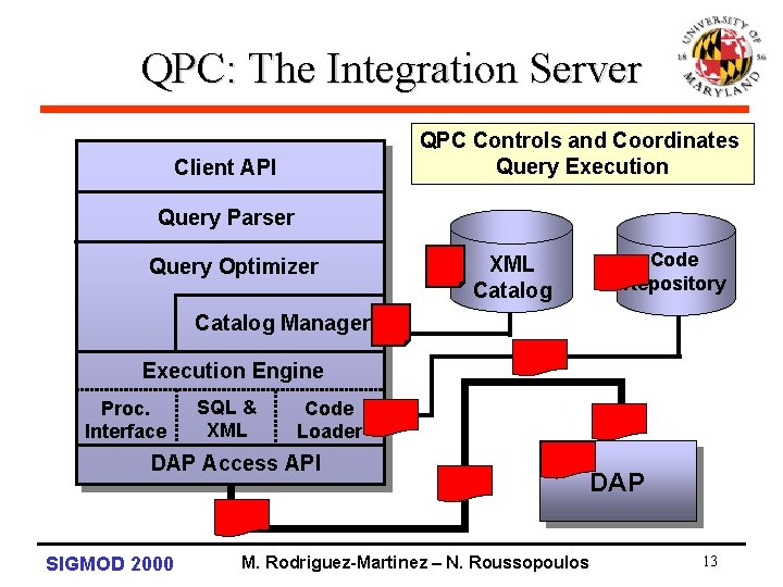 QPC: The Integration Server QPC Controls and Coordinates Query Execution Client API Query Parser