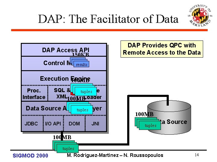 DAP: The Facilitator of Data DAP Provides QPC with Remote Access to the Data