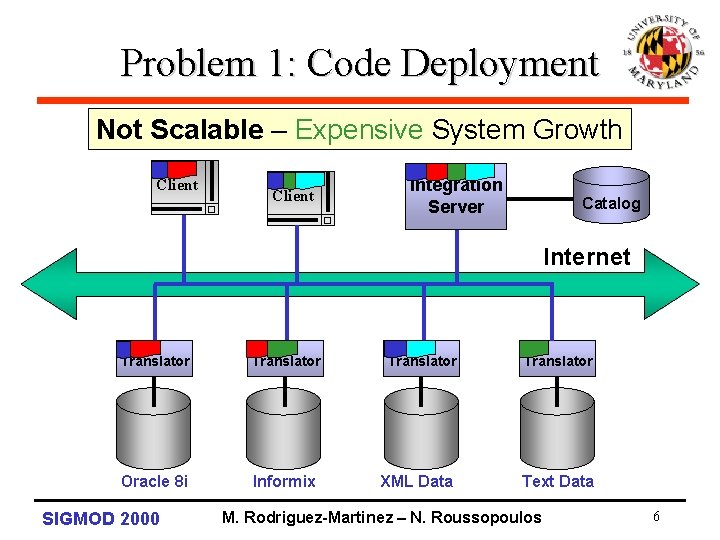 Problem 1: Code Deployment Not Scalable – Expensive System Growth Client Integration Server Catalog