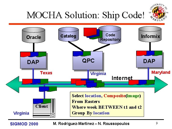 MOCHA Solution: Ship Code! Oracle Texas Client SIGMOD 2000 Informix QPC DAP Virginia Code