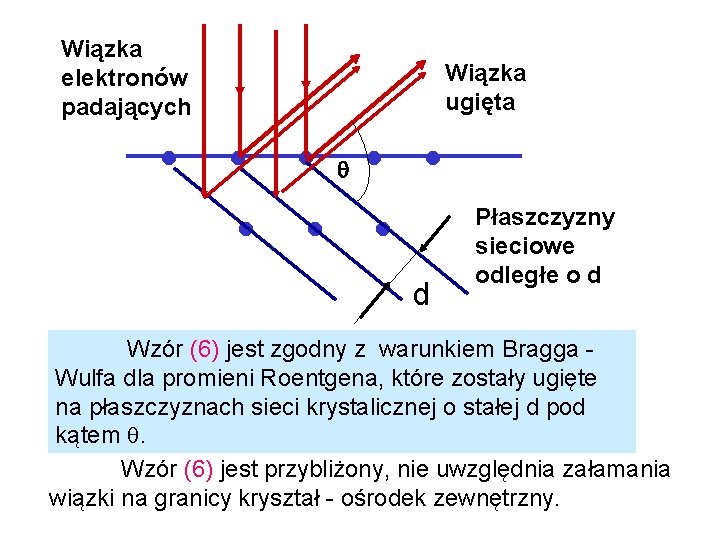 Wiązka elektronów padających Wiązka ugięta d Płaszczyzny sieciowe odległe o d Wzór (6) jest