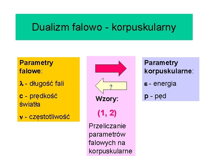 Dualizm falowo - korpuskularny Parametry falowe: - długość fali c - prędkość światła -