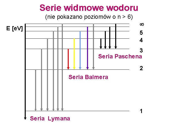 Serie widmowe wodoru (nie pokazano poziomów o n > 6) 5 4 E [e.