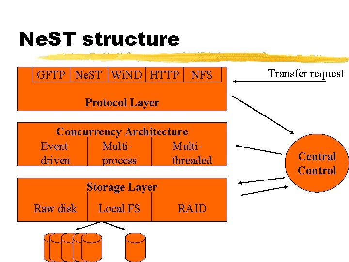 Ne. ST structure GFTP Ne. ST Wi. ND HTTP NFS Transfer request Protocol Layer