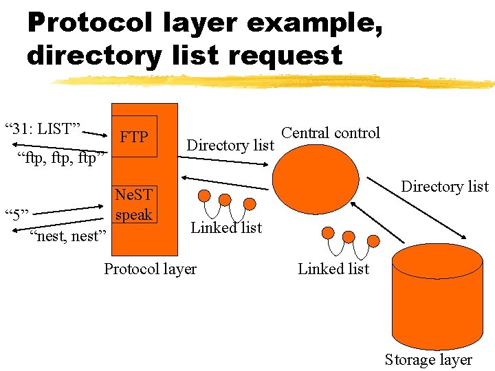 Protocol layer example, directory list request “ 31: LIST” FTP “ftp, ftp” Ne. ST