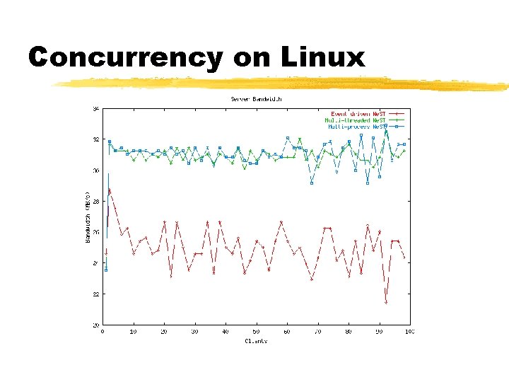 Concurrency on Linux 