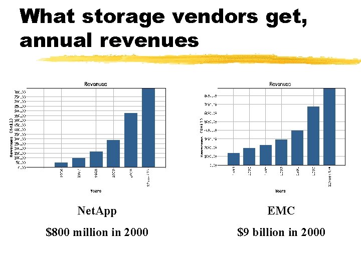 What storage vendors get, annual revenues Net. App EMC $800 million in 2000 $9