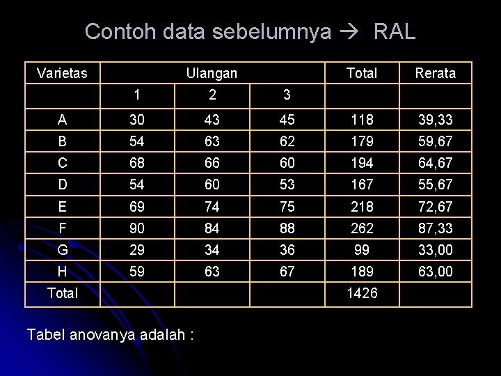 Contoh data sebelumnya RAL Varietas Ulangan Total Rerata 1 2 3 A 30 43